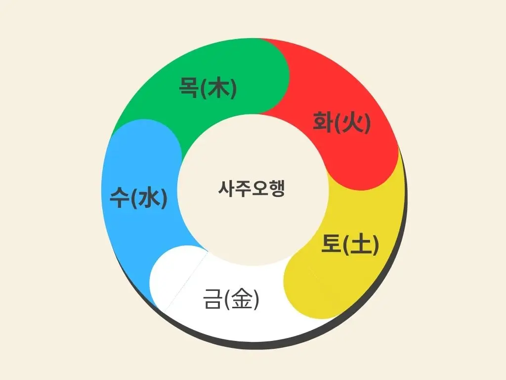 사주 음양오행 목화토금수